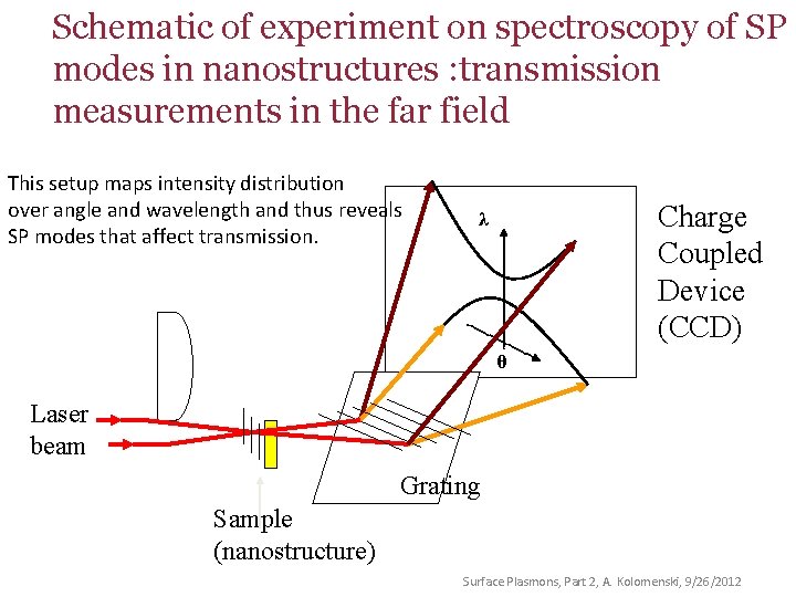 Schematic of experiment on spectroscopy of SP modes in nanostructures : transmission measurements in