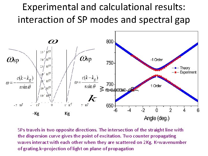 Experimental and calculational results: interaction of SP modes and spectral gap k Kg -Kg