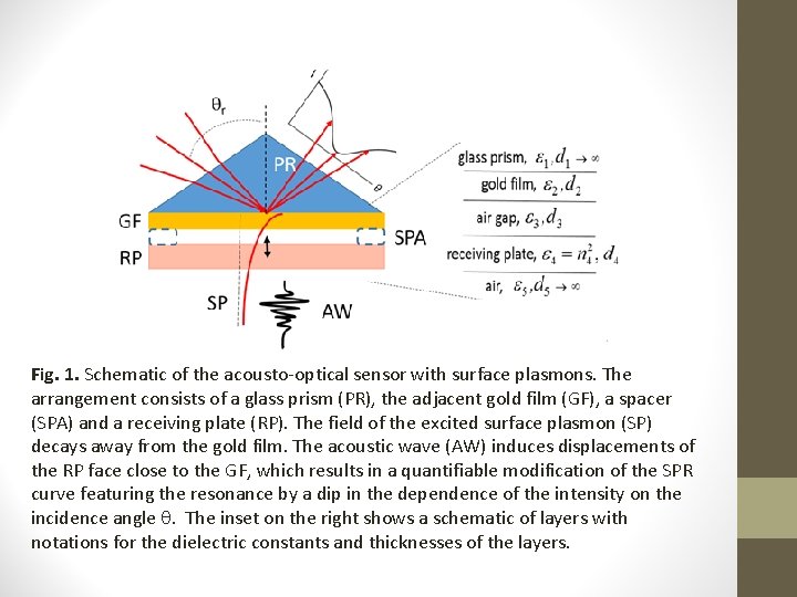 Fig. 1. Schematic of the acousto-optical sensor with surface plasmons. The arrangement consists of
