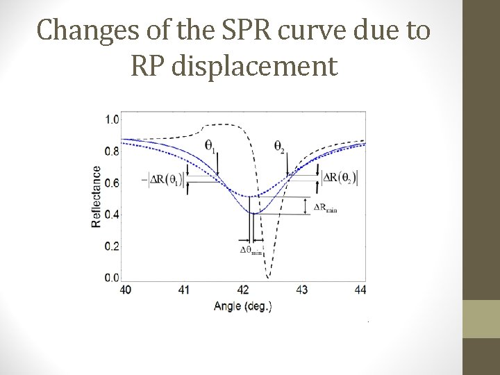 Changes of the SPR curve due to RP displacement 