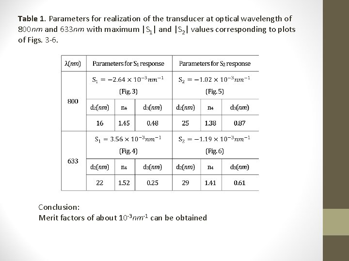 Table 1. Parameters for realization of the transducer at optical wavelength of 800 nm