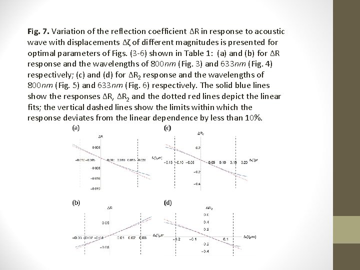 Fig. 7. Variation of the reflection coefficient ΔR in response to acoustic wave with