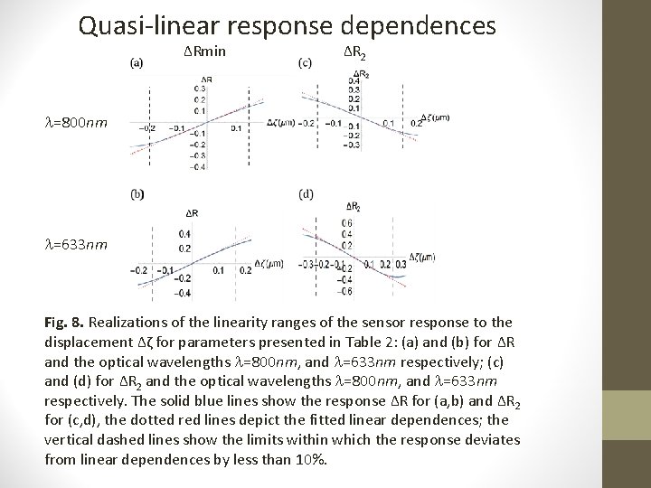 Quasi-linear response dependences ΔRmin ΔR 2 =800 nm =633 nm Fig. 8. Realizations of