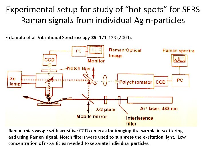 Experimental setup for study of “hot spots” for SERS Raman signals from individual Ag