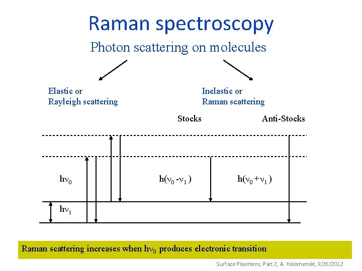 Raman spectroscopy Photon scattering on molecules Elastic or Rayleigh scattering Inelastic or Raman scattering