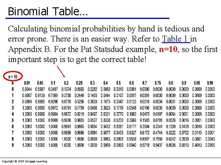 Binomial Table… Calculating binomial probabilities by hand is tedious and error prone. There is
