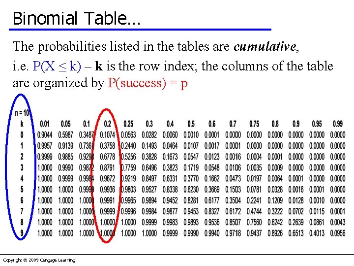 Binomial Table… The probabilities listed in the tables are cumulative, i. e. P(X ≤