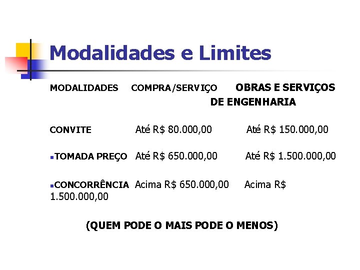 Modalidades e Limites MODALIDADES COMPRA/SERVIÇO OBRAS E SERVIÇOS DE ENGENHARIA CONVITE Até R$ 80.
