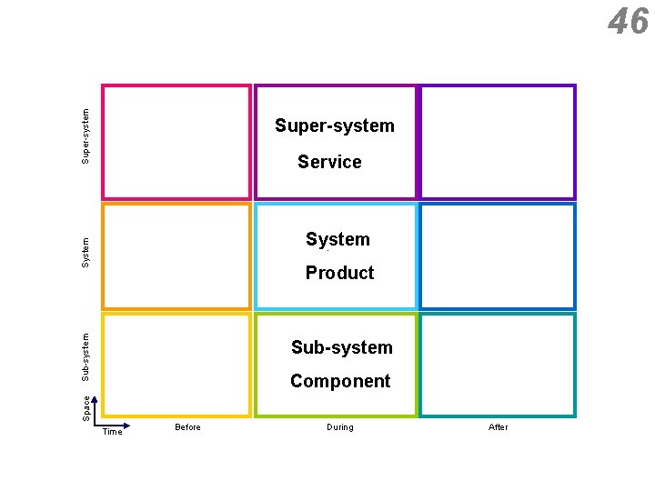 Super-system 46 Super-system Service System Sub-system Product Sub-system Space Component Time Before During After