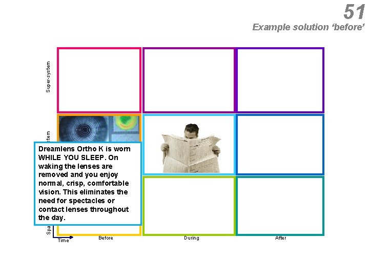 51 System Super-system Example solution ‘before’ Space Sub-system Dreamlens Ortho K is worn WHILE