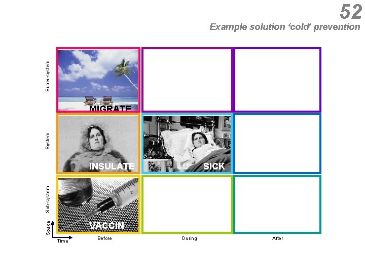 52 Super-system Example solution ‘cold’ prevention System MIGRATE SICK Sub-system INSULATE Space VACCIN Time