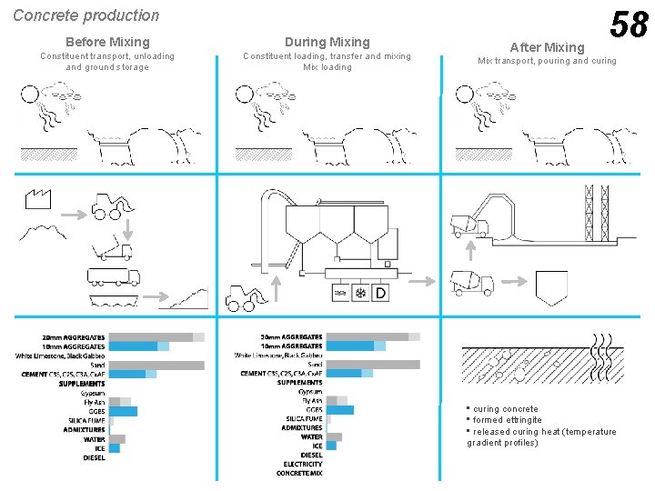 Concrete production Before Mixing During Mixing Constituent transport, unloading and ground storage Constituent loading,