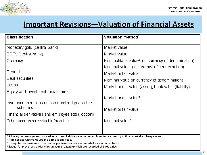Financial Institutions Division IMF Statistics Department Important Revisions—Valuation of Financial Assets Classification Valuation method