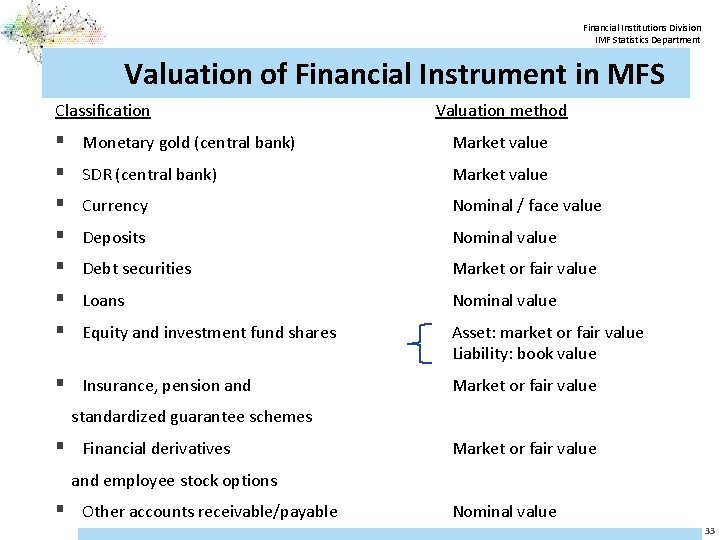 Financial Institutions Division IMF Statistics Department Valuation of Financial Instrument in MFS Classification §