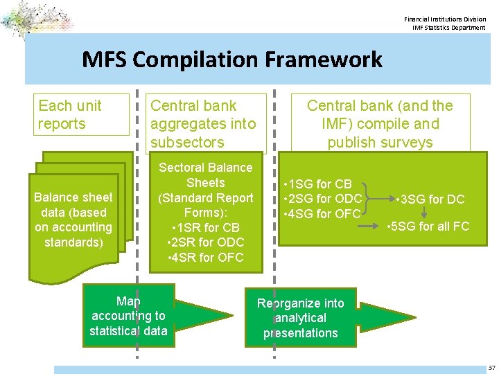 Financial Institutions Division IMF Statistics Department MFS Compilation Framework Each unit reports Balance sheet