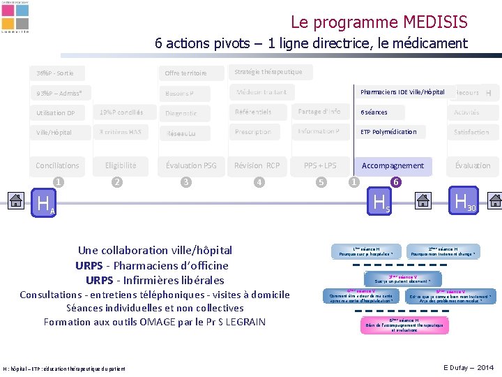 Le programme MEDISIS 6 actions pivots – 1 ligne directrice, le médicament Stratégie thérapeutique