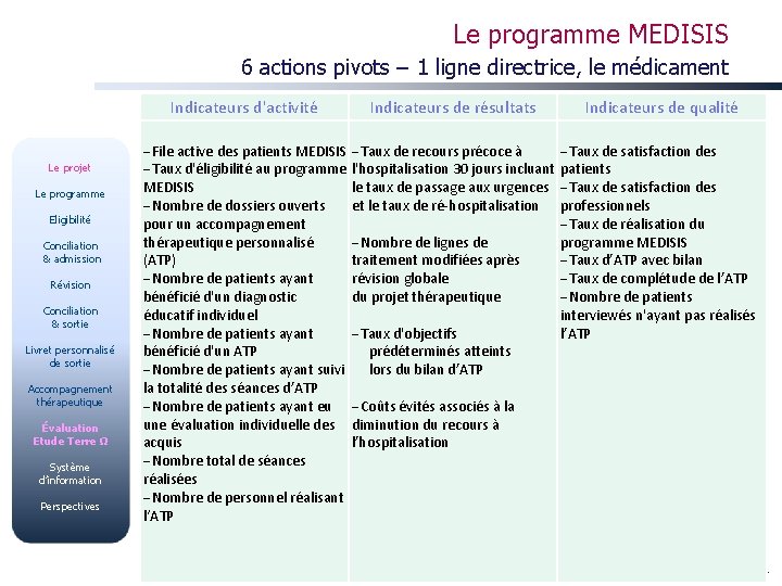 Le programme MEDISIS 6 actions pivots – 1 ligne directrice, le médicament Le projet