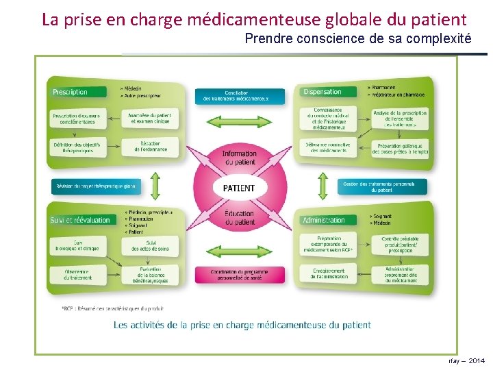 La prise en charge médicamenteuse globale du patient Prendre conscience de sa complexité E