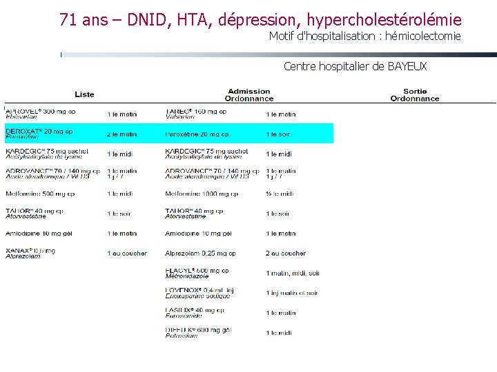 71 ans – DNID, HTA, dépression, hypercholestérolémie Motif d'hospitalisation : hémicolectomie Centre hospitalier de