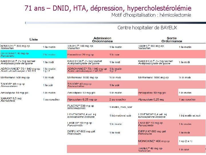 71 ans – DNID, HTA, dépression, hypercholestérolémie Motif d'hospitalisation : hémicolectomie Centre hospitalier de