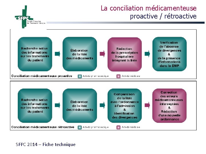 La conciliation médicamenteuse proactive / rétroactive SFPC 2014 – Fiche technique 
