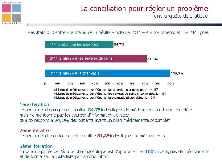 La conciliation pour régler un problème une enquête de pratique Résultats du Centre Hospitalier