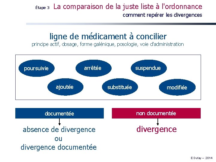 Étape 3 La comparaison de la juste liste à l'ordonnance comment repérer les divergences