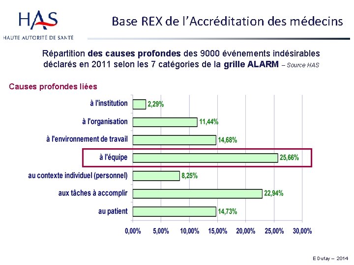 Base REX de l’Accréditation des médecins Répartition des causes profondes 9000 événements indésirables déclarés