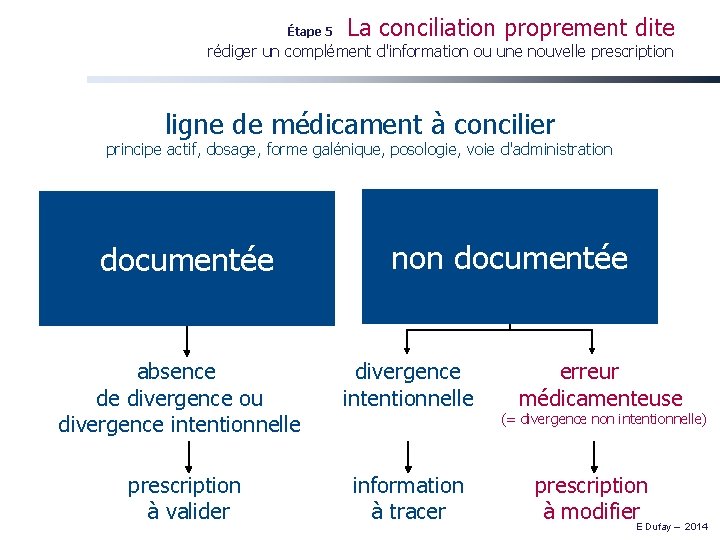 Étape 5 La conciliation proprement dite rédiger un complément d'information ou une nouvelle prescription