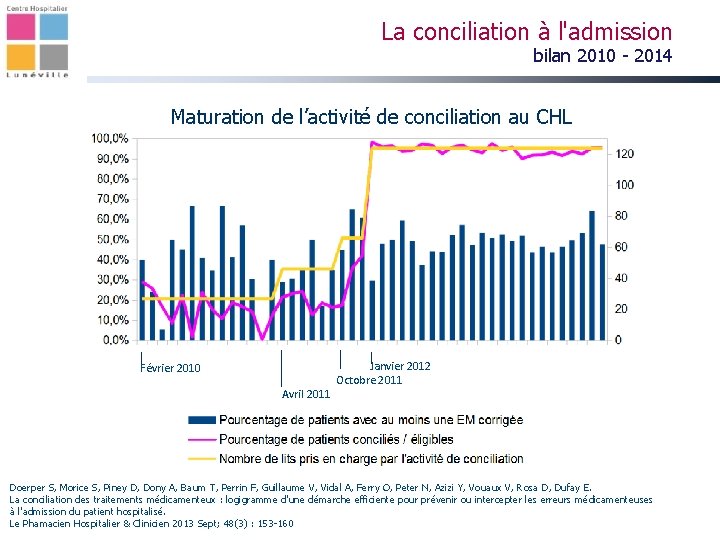 La conciliation à l'admission bilan 2010 - 2014 Maturation de l’activité de conciliation au