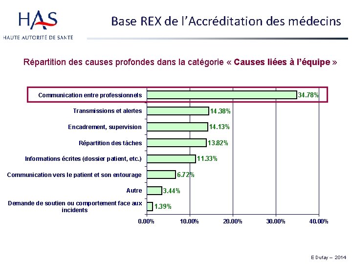 Base REX de l’Accréditation des médecins Répartition des causes profondes dans la catégorie «