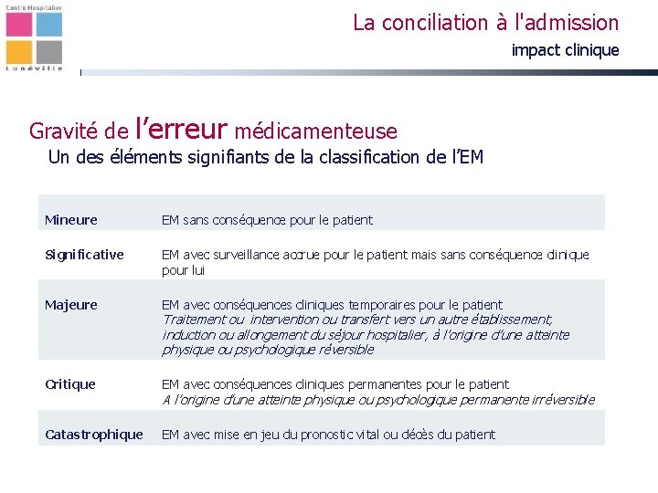 La conciliation à l'admission impact clinique Gravité de l’erreur médicamenteuse Un des éléments signifiants