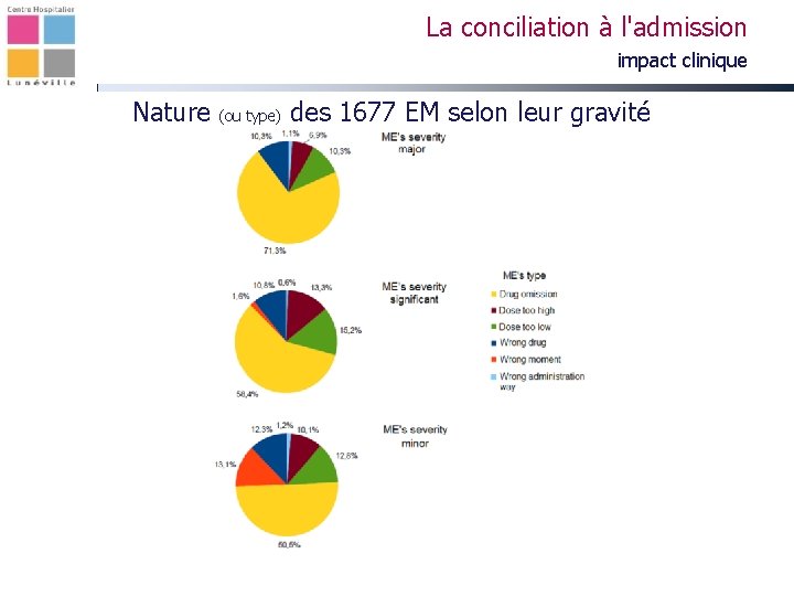 La conciliation à l'admission impact clinique Nature (ou type) des 1677 EM selon leur