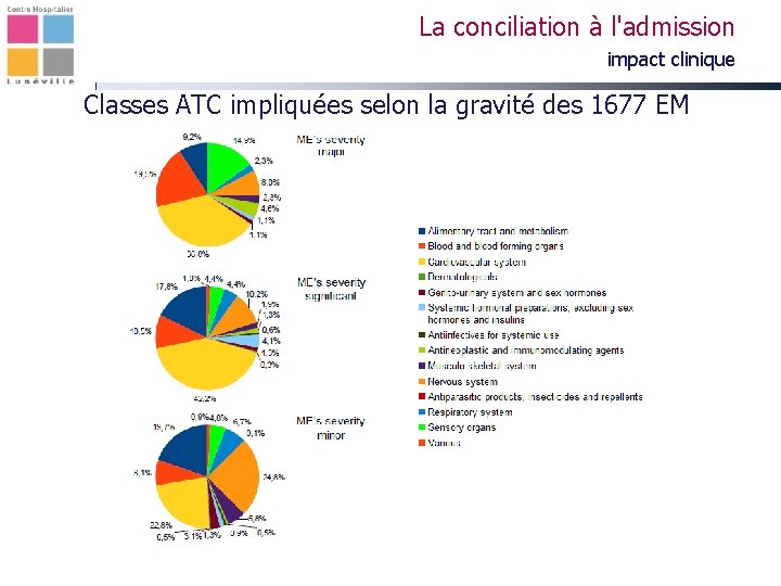 La conciliation à l'admission impact clinique Classes ATC impliquées selon la gravité des 1677