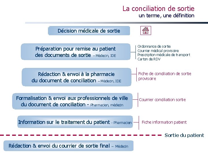 La conciliation de sortie un terme, une définition Décision médicale de sortie Préparation pour