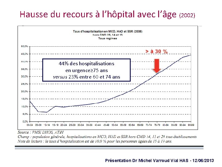 Hausse du recours à l’hôpital avec l’âge (2002) 44% des hospitalisations en urgence≥ 75