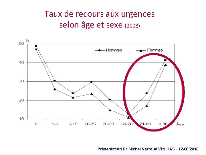 Taux de recours aux urgences selon âge et sexe (2008) Présentation Dr Michel Varroud