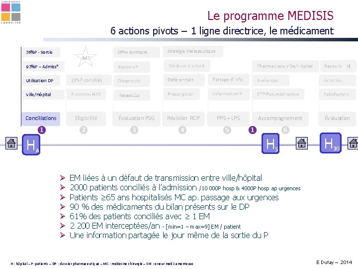 Le programme MEDISIS 6 actions pivots – 1 ligne directrice, le médicament 36%P -