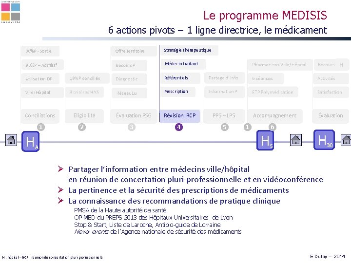 Le programme MEDISIS 6 actions pivots – 1 ligne directrice, le médicament Offre territoire