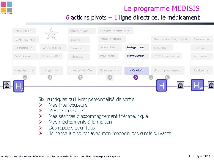 Le programme MEDISIS 6 actions pivots – 1 ligne directrice, le médicament Offre territoire