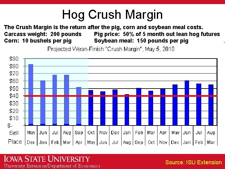 Hog Crush Margin The Crush Margin is the return after the pig, corn and