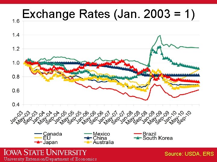 Exchange Rates (Jan. 2003 = 1) University Extension/Department of Economics Source: USDA, ERS 