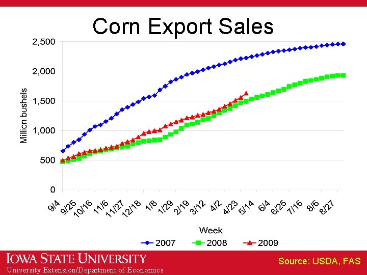 Corn Export Sales University Extension/Department of Economics Source: USDA, FAS 