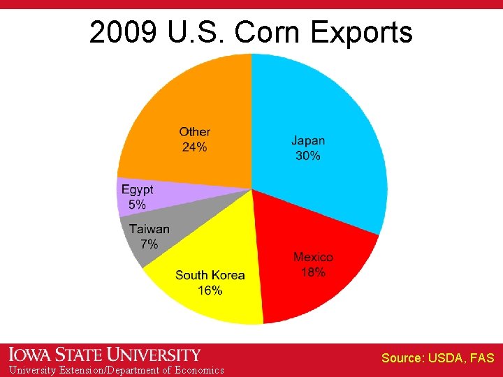 2009 U. S. Corn Exports University Extension/Department of Economics Source: USDA, FAS 