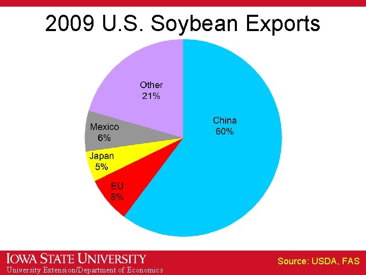 2009 U. S. Soybean Exports University Extension/Department of Economics Source: USDA, FAS 