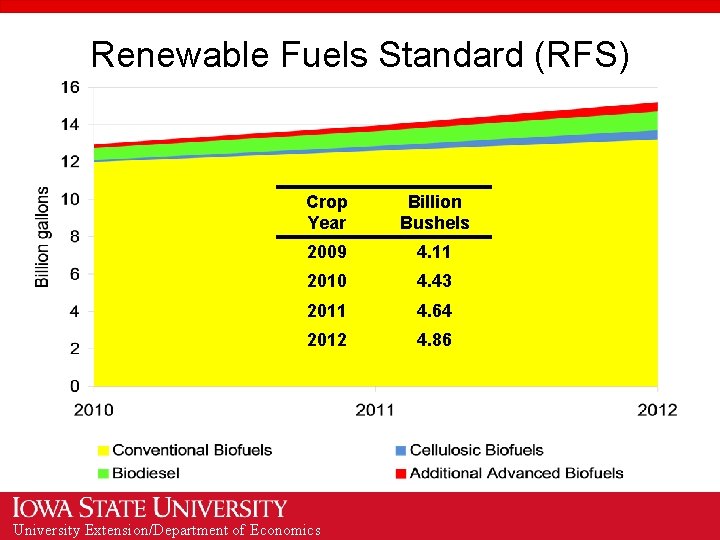 Renewable Fuels Standard (RFS) Crop Year Billion Bushels 2009 4. 11 2010 4. 43