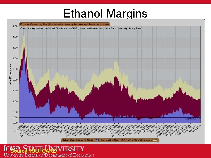 Ethanol Margins Source: ISU, CARD University Extension/Department of Economics 