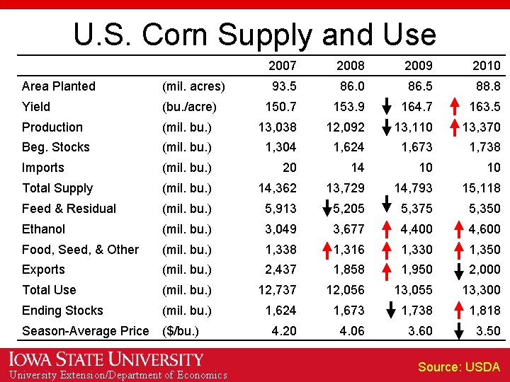U. S. Corn Supply and Use 2007 2008 2009 2010 93. 5 86. 0