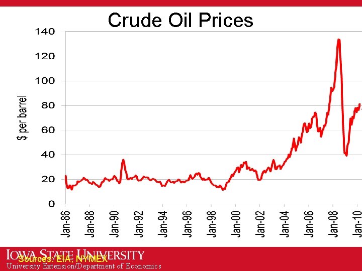 Crude Oil Prices Sources: EIA, NYMEX University Extension/Department of Economics 