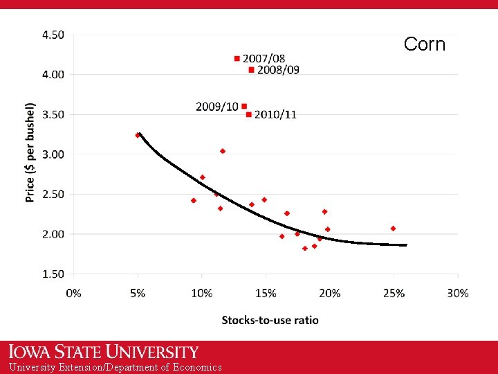 Corn University Extension/Department of Economics 